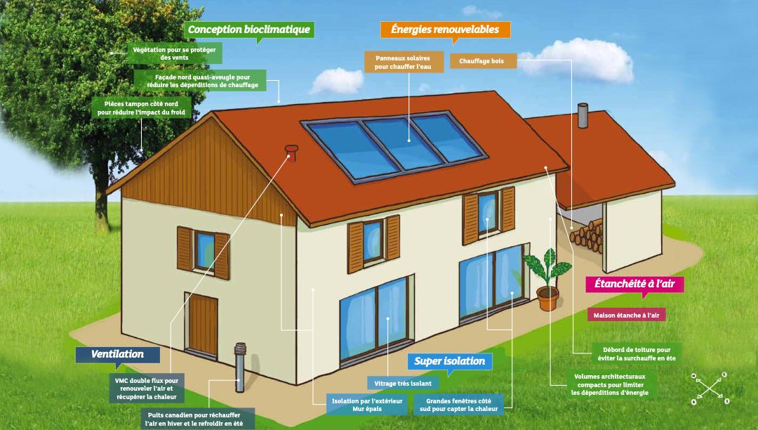 Qu’est-ce qu’une maison bioclimatique&nbsp;?