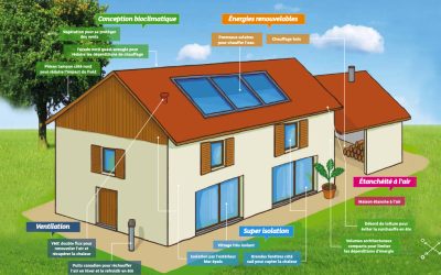 Qu’est-ce qu’une maison bioclimatique ?