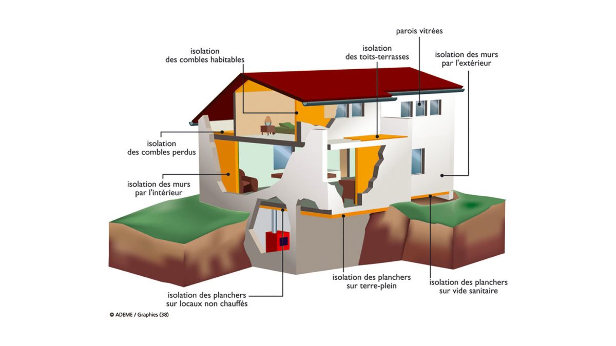 Schéma Rénovation d'une maison - Doc. ADEME