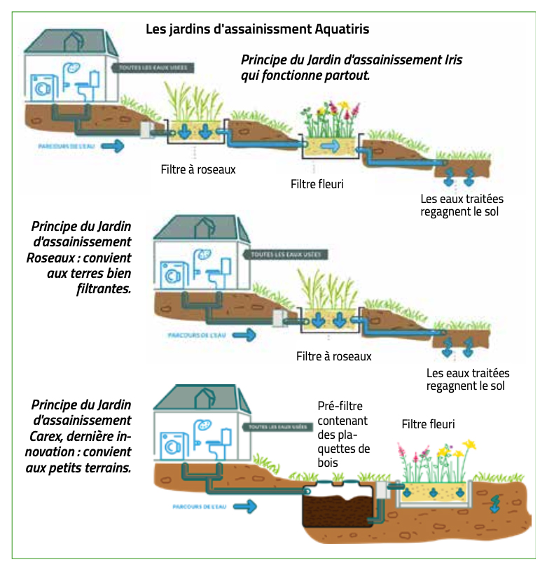 Phytoépuration : la technique comporte 3 phases, un pré-taitement (étape non nécessaire en cas de toilettes sèches), un traitement et un exutoire.