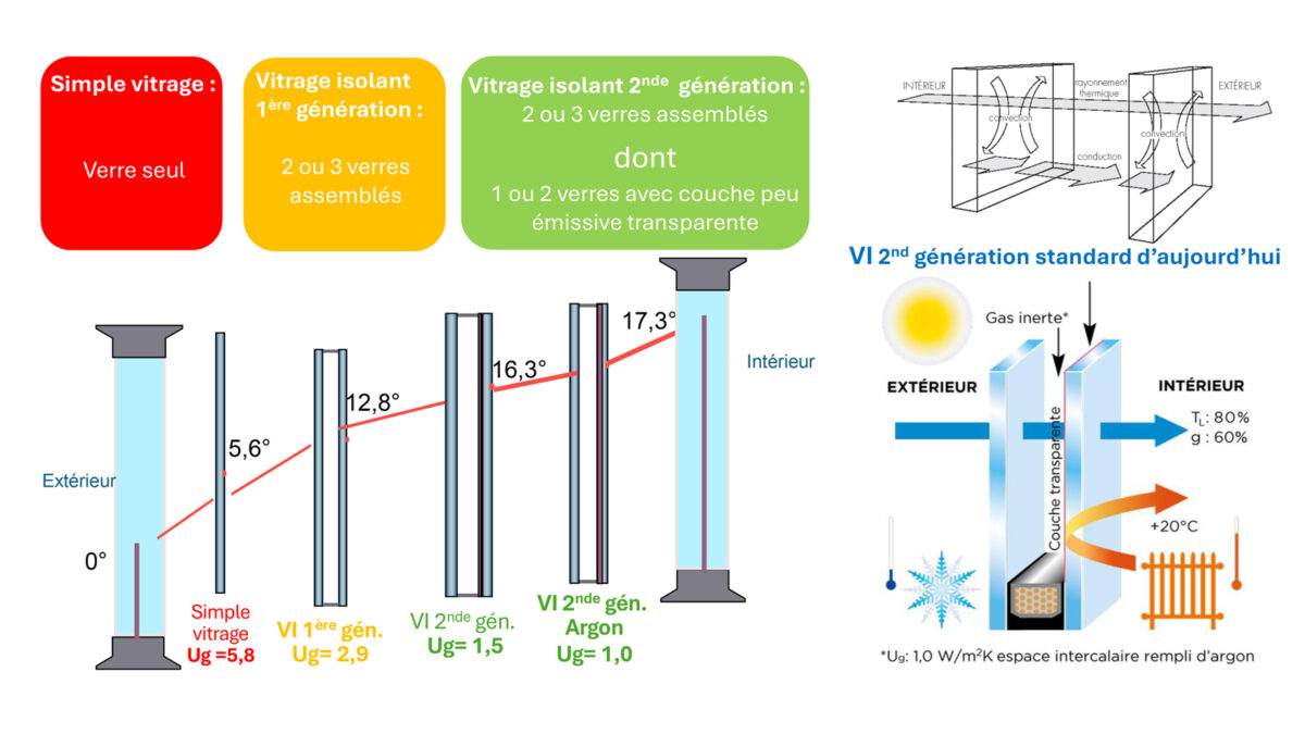 Changer les double-vitrages d’avant 2000&nbsp;?