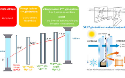 Changer les double-vitrages d’avant 2000&nbsp;?