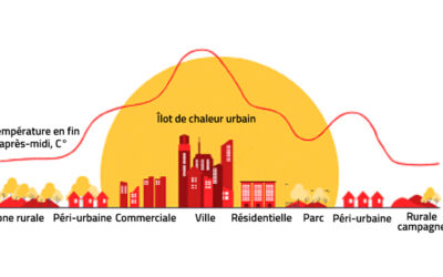 18 à 26% des logements disposent (déjà) d’une climatisation